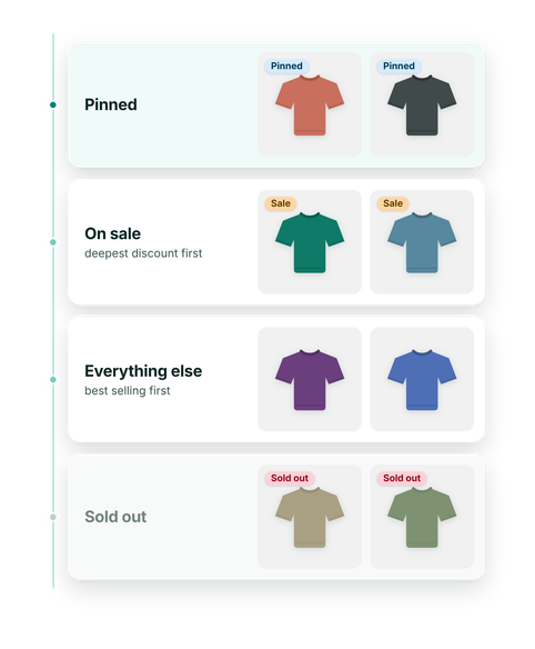 A collection's finished order in four sections: pinned first, on sale by deepest discount, everything else by best selling, sold out last